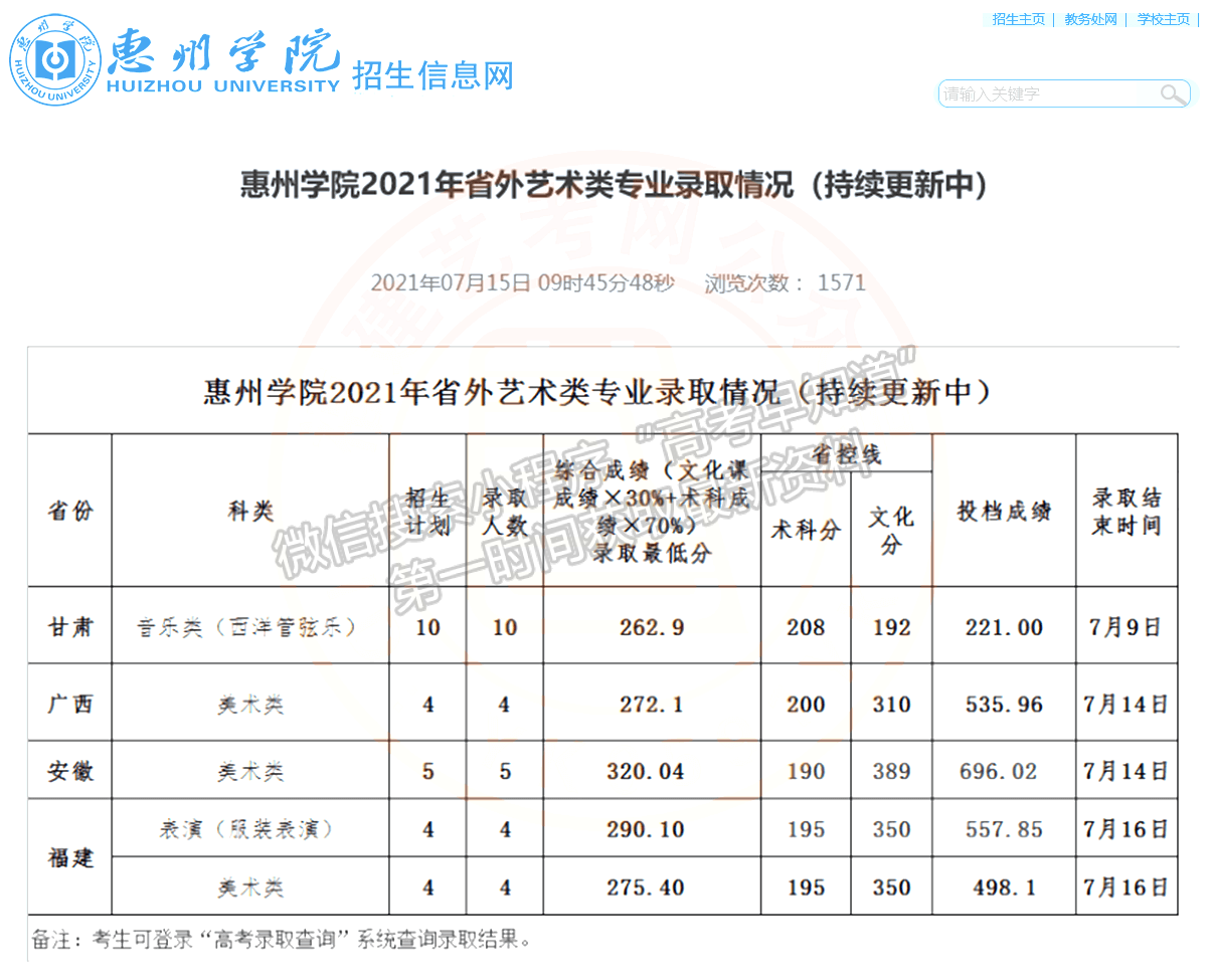 惠州學(xué)院2021年福建藝術(shù)類錄取分?jǐn)?shù)