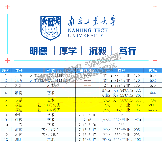 2021年福建高招藝術(shù)本科批出檔線公布（更新中）