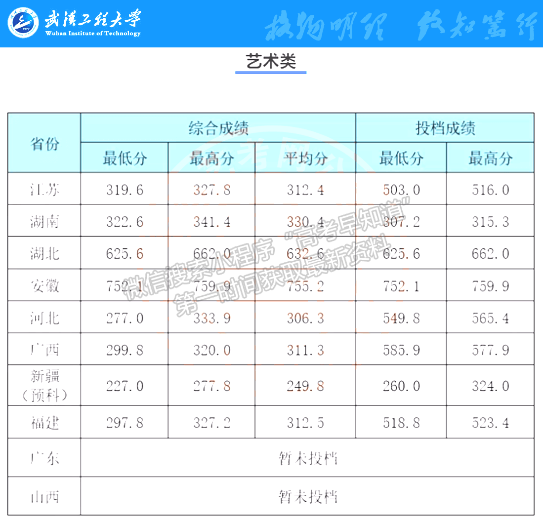 武漢工程大學(xué)2021年福建藝術(shù)類(lèi)錄取分?jǐn)?shù)