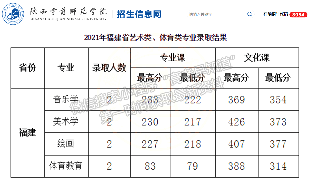 陜西學(xué)前師范學(xué)院2021年福建藝術(shù)類錄取分?jǐn)?shù)