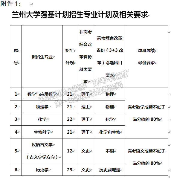 蘭州大學(xué)2020年強(qiáng)基計劃招生簡章