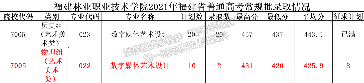 2021年福建高考艺术类专科批投档分公布（更新中）