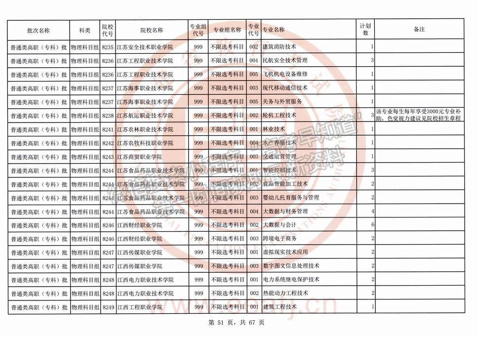 2021年福建高考專科批物理類征求志愿（全）