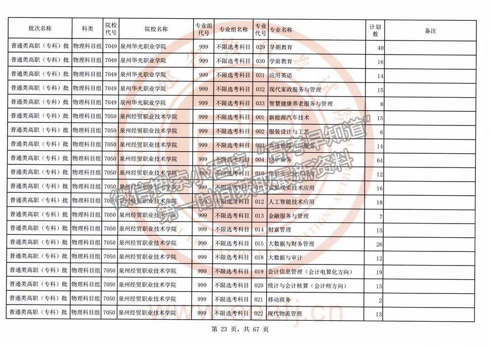 2021年福建高考專科批物理類征求志愿（全）