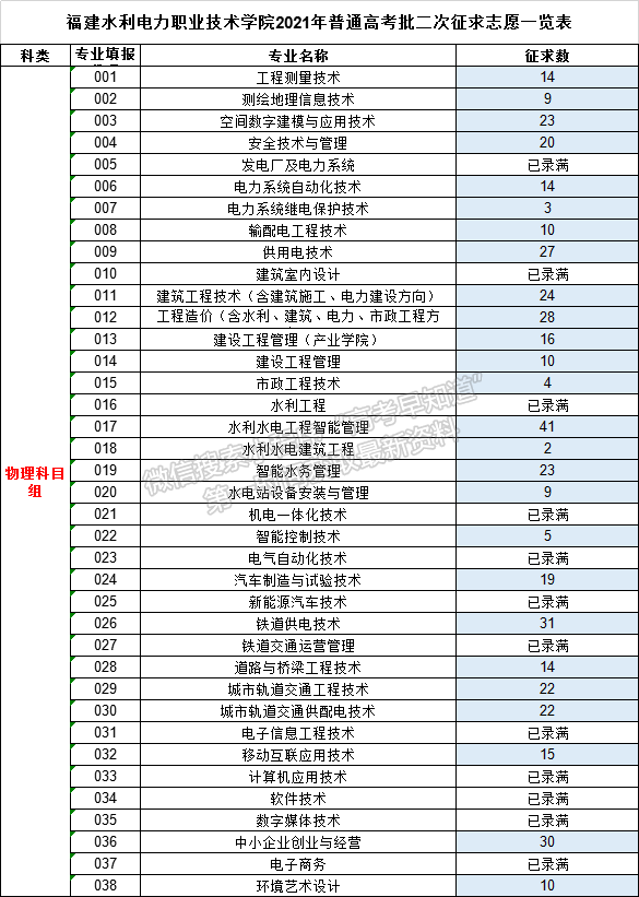 2021年福建高考普通類?？婆诙握髑笾驹福ǔ掷m(xù)更新）