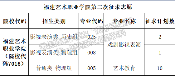 2021年福建高考普通類?？婆诙握髑笾驹福ǔ掷m(xù)更新）