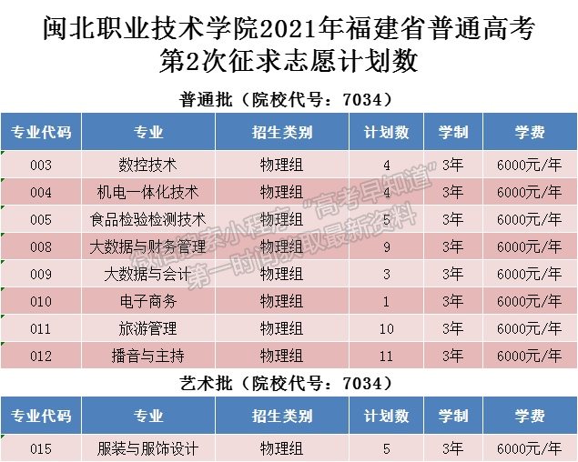 2021年福建高考普通類?？婆诙握髑笾驹福ǔ掷m(xù)更新）