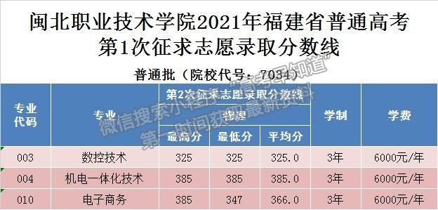 2021年福建高考普通類?？婆诙握髑笾驹福ǔ掷m(xù)更新）