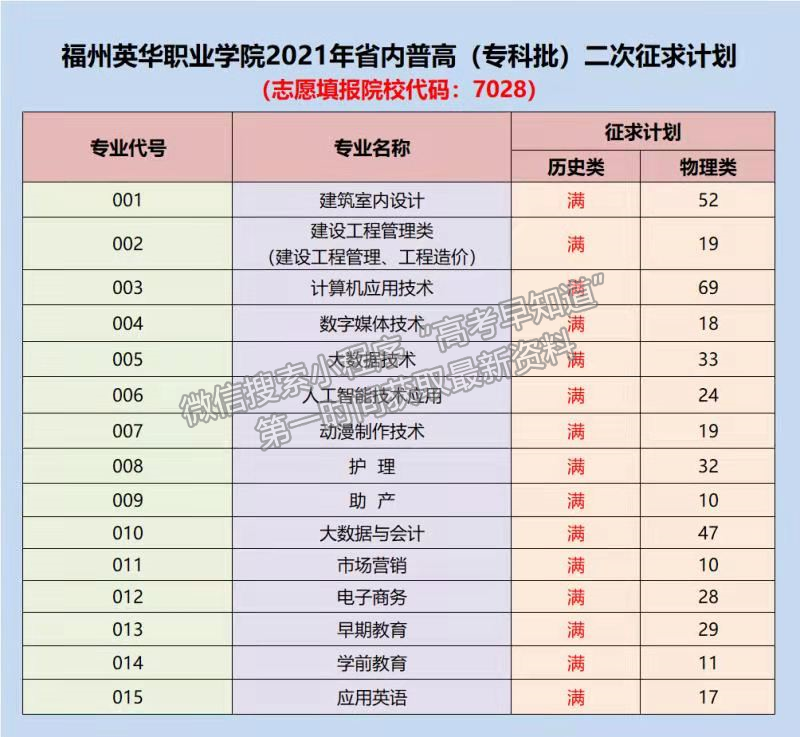 2021年福建高考普通類?？婆诙握髑笾驹福ǔ掷m(xù)更新）