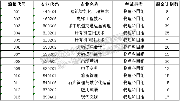 2021年福建高考普通類?？婆诙握髑笾驹福ǔ掷m(xù)更新）