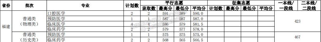 安徽醫(yī)科大學2021年福建專業(yè)錄取分數