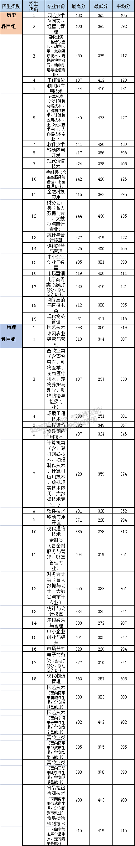 福建農(nóng)業(yè)職業(yè)技術(shù)學(xué)院2021年福建專業(yè)錄取分?jǐn)?shù)