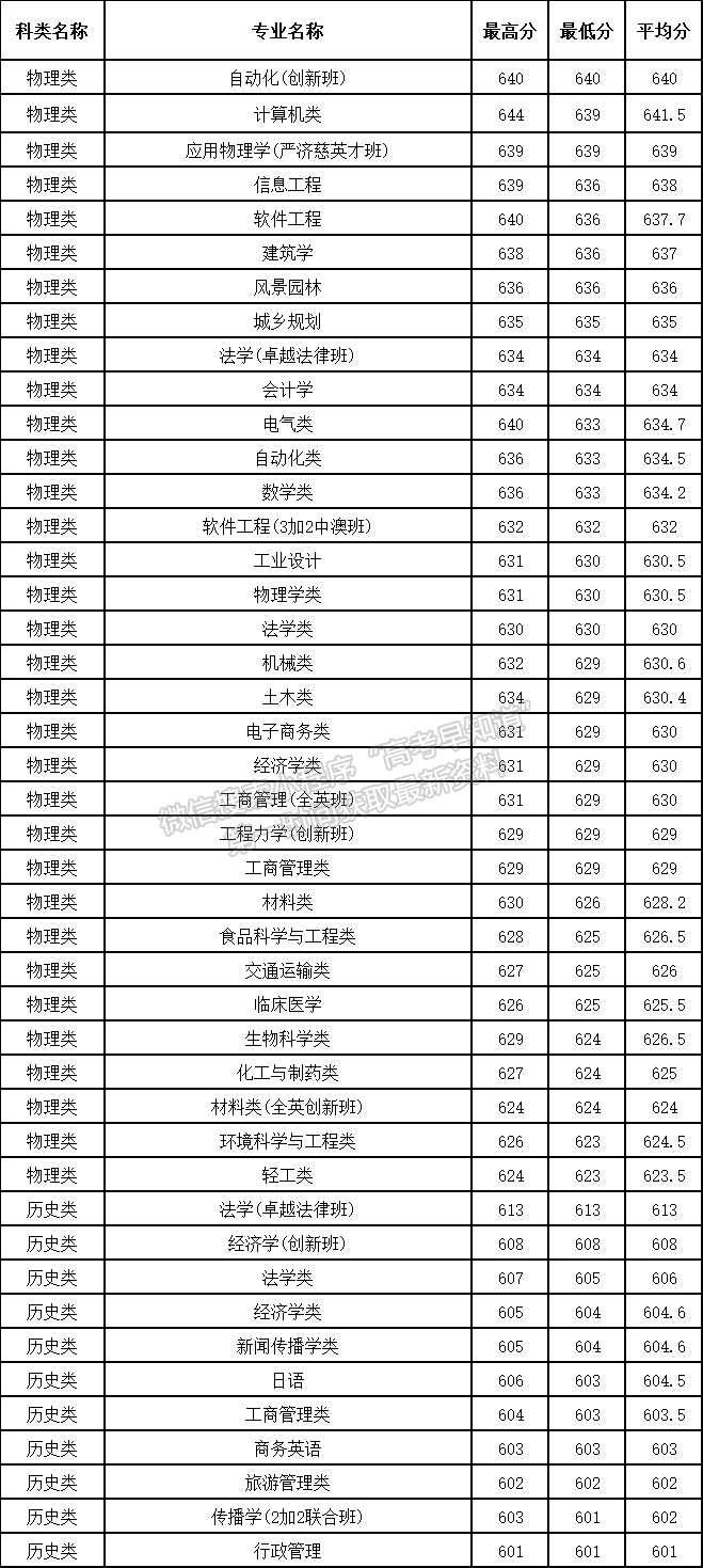 华南理工大学2021年福建专业录取分数