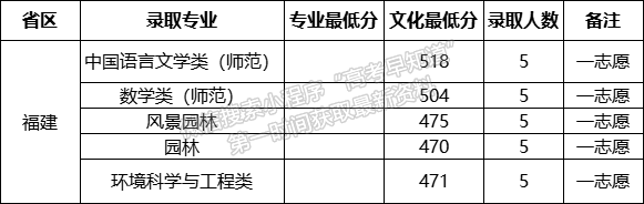 肇庆学院2021年福建专业录取分数