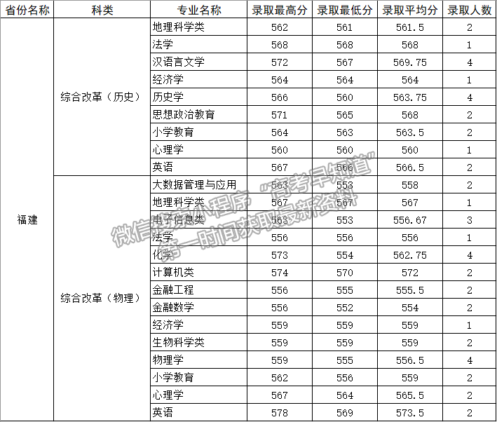 四川师范大学2021年福建专业录取分数