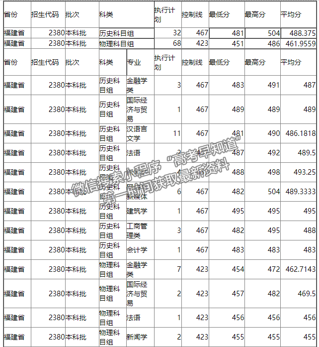 成都锦城学院2021年福建本科批专业录取分数