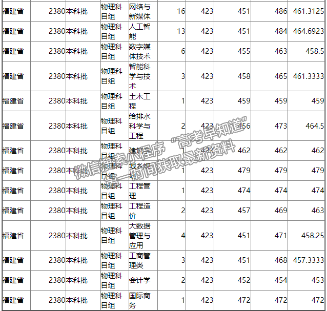 成都锦城学院2021年福建本科批专业录取分数