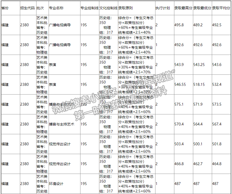 成都锦城学院2021年福建本科批专业录取分数