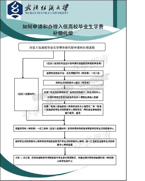 武漢紡織大學(xué)如何申請(qǐng)和辦理入伍高校畢業(yè)生學(xué)費(fèi)補(bǔ)償代償