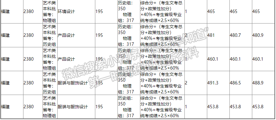 成都锦城学院2021年福建本科批专业录取分数