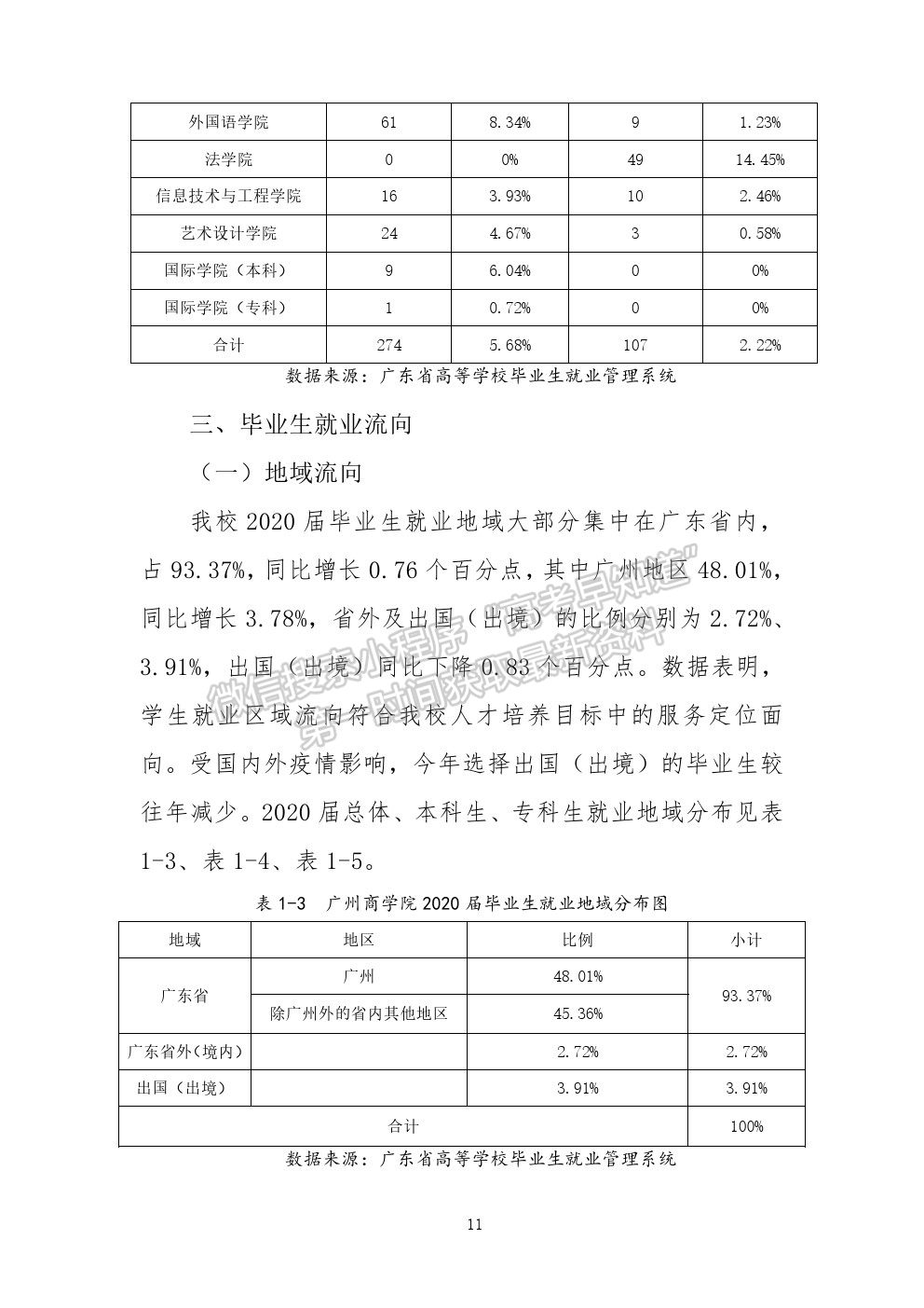 廣州工商學(xué)院2020年就業(yè)質(zhì)量報(bào)告