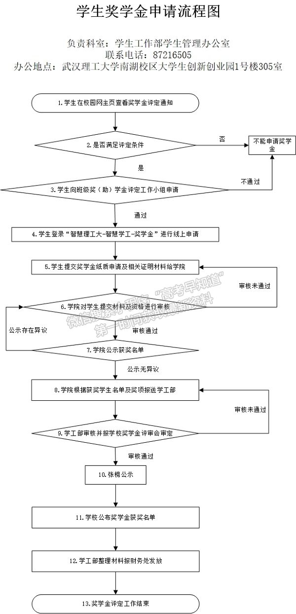 武汉理工大学本科生奖学金申请流程