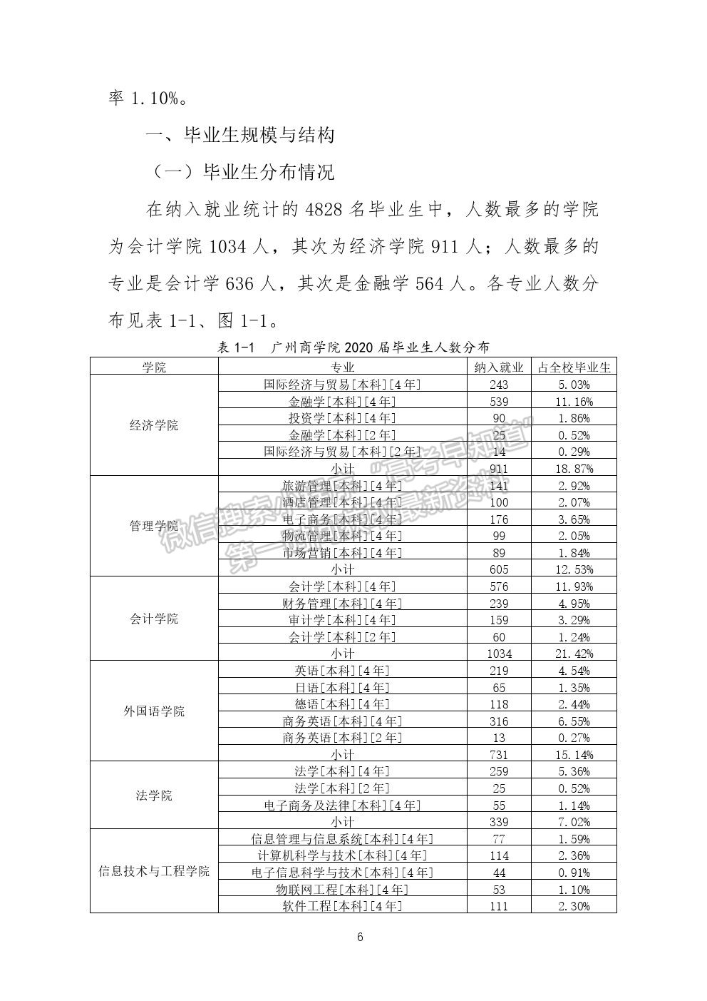 廣州工商學(xué)院2020年就業(yè)質(zhì)量報(bào)告