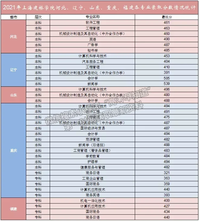 上海建桥学院2021年福建专业录取分