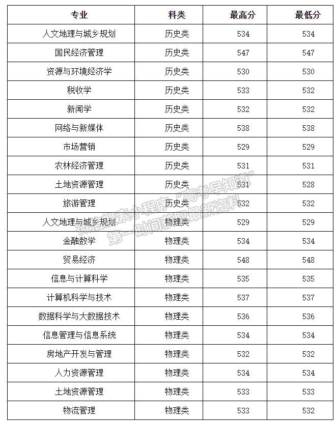 山西财经大学福建省2021年本科批录取公告