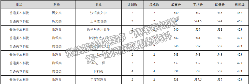 西安工業(yè)大學(xué)2021年福建專業(yè)錄取分