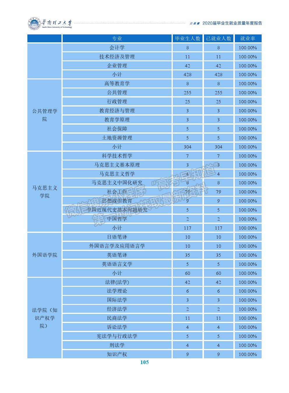 华南理工大学2020届毕业生就业质量年度报告