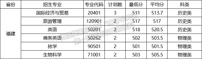 湖北民族大學(xué)2021年福建專業(yè)錄取分