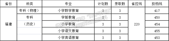 汉江师范学院2021年福建专科专业录取分数