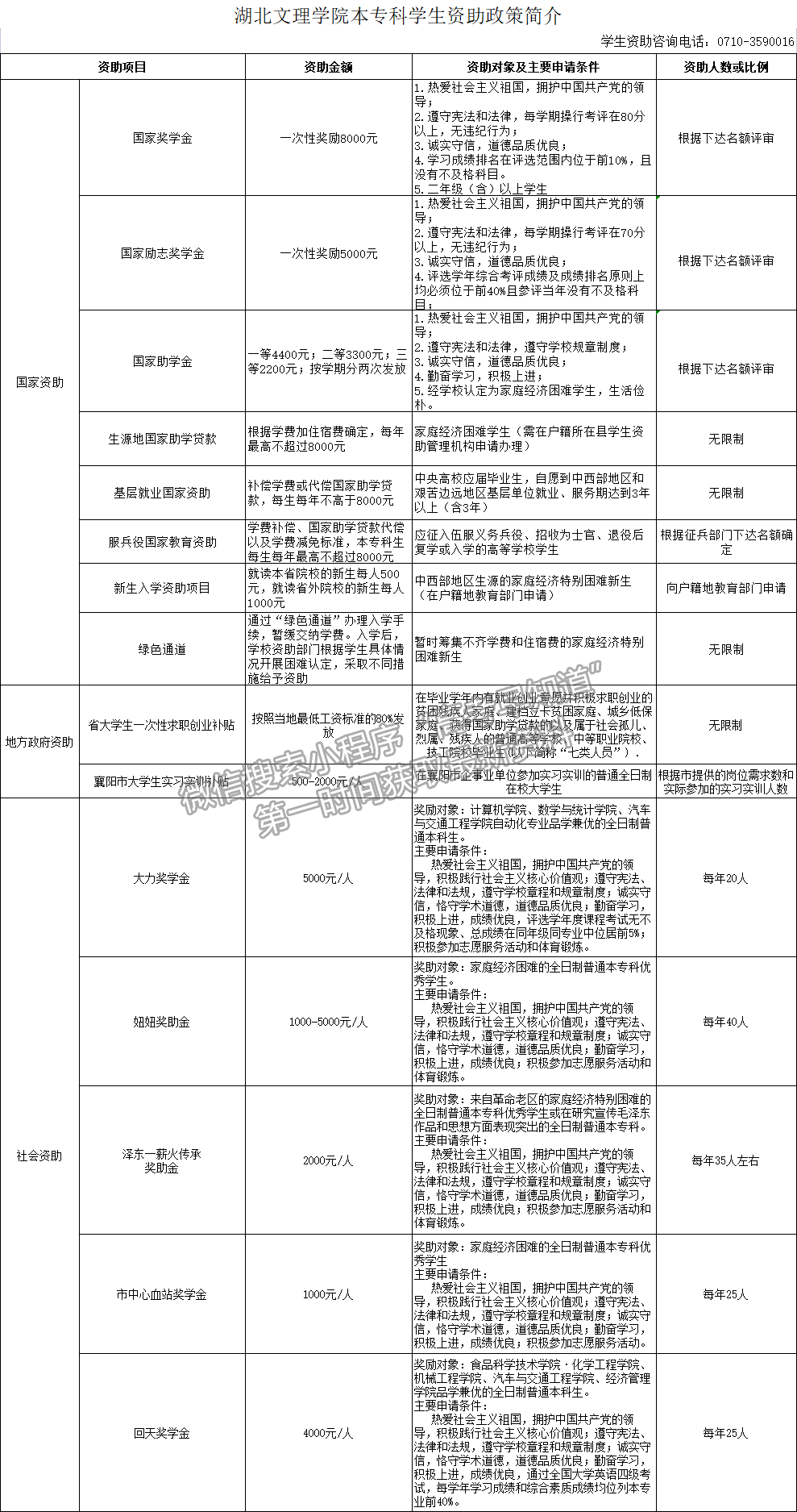 湖北文理學院本?？茖W生資助政策簡介