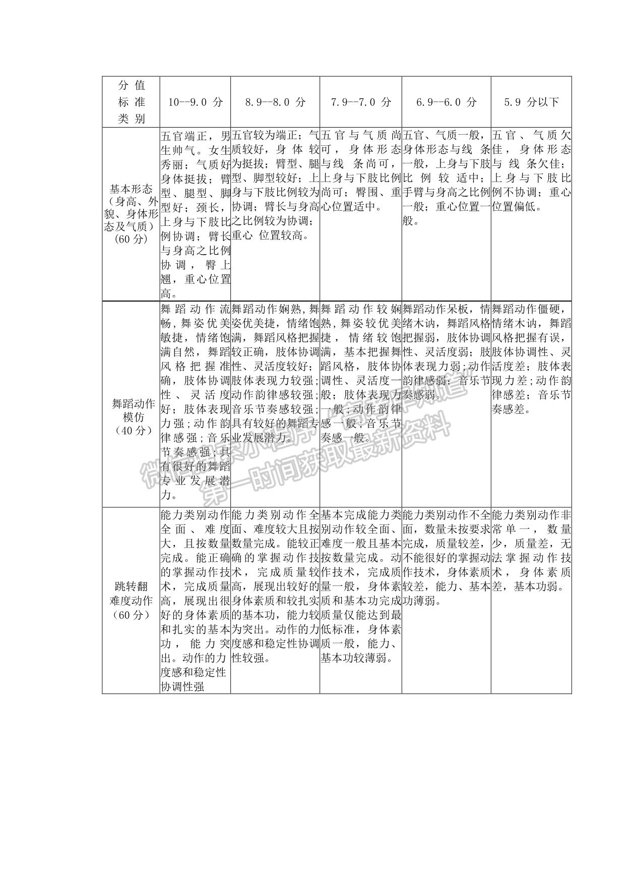 武汉体育学院2021年舞蹈表演专业招生考试方法与评分标准（体育舞蹈方向）