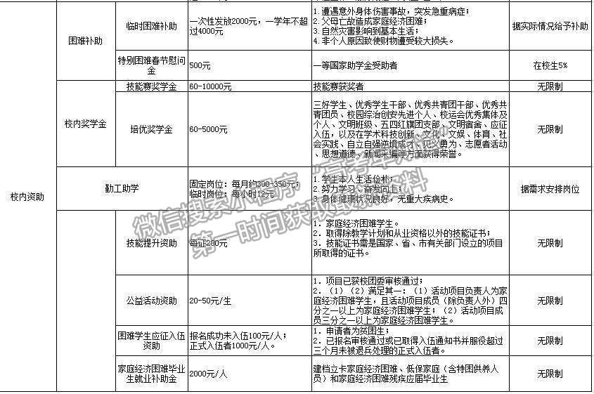 ?云南科技信息職業(yè)學院獎助政策