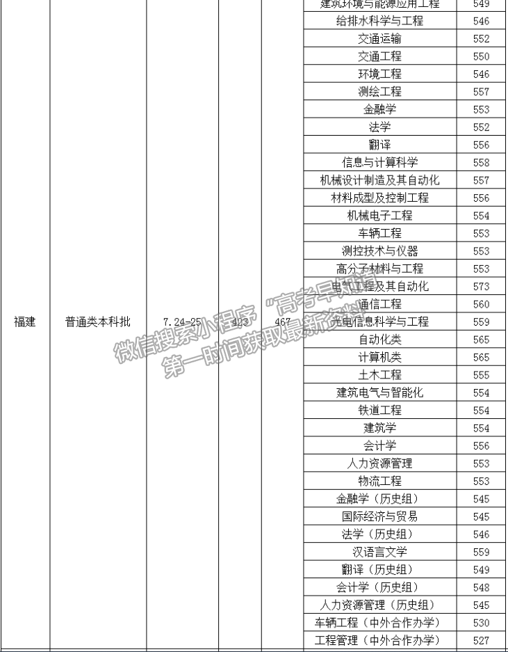 华东交通大学2021年福建普通本科批专业录取分