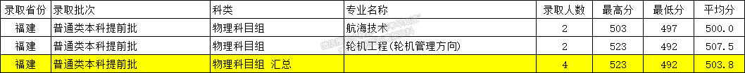 浙江海洋大学2021年福建提前批专业录取分