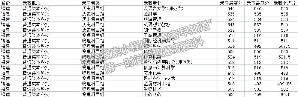 廣西民族大學2021年福建普通本科專業(yè)錄取分