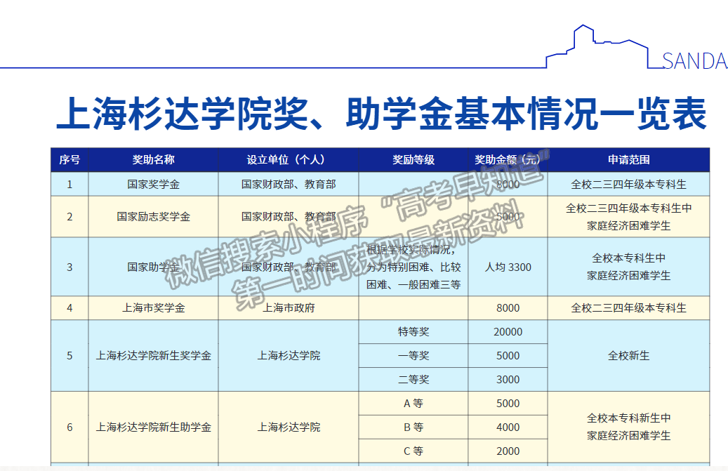 上海杉達(dá)學(xué)院獎(jiǎng)助政策