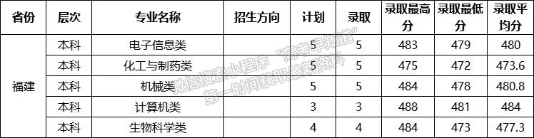 泰山学院2021年福建专业录取分数