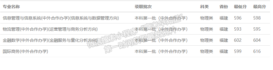 西南财经大学2021福建省专业录取分