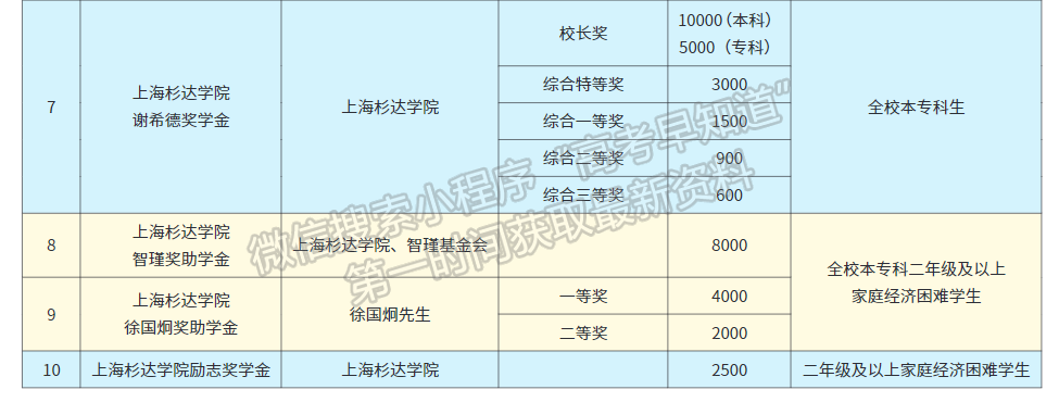 上海杉達(dá)學(xué)院獎助政策