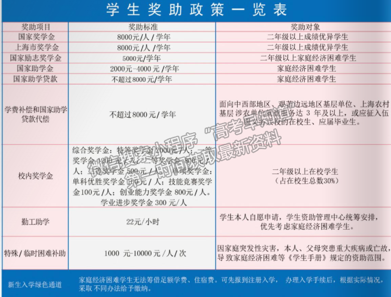 上海工商職業(yè)技術學院獎助政策