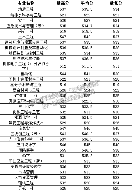 安徽理工大学2021福建省专业录取分