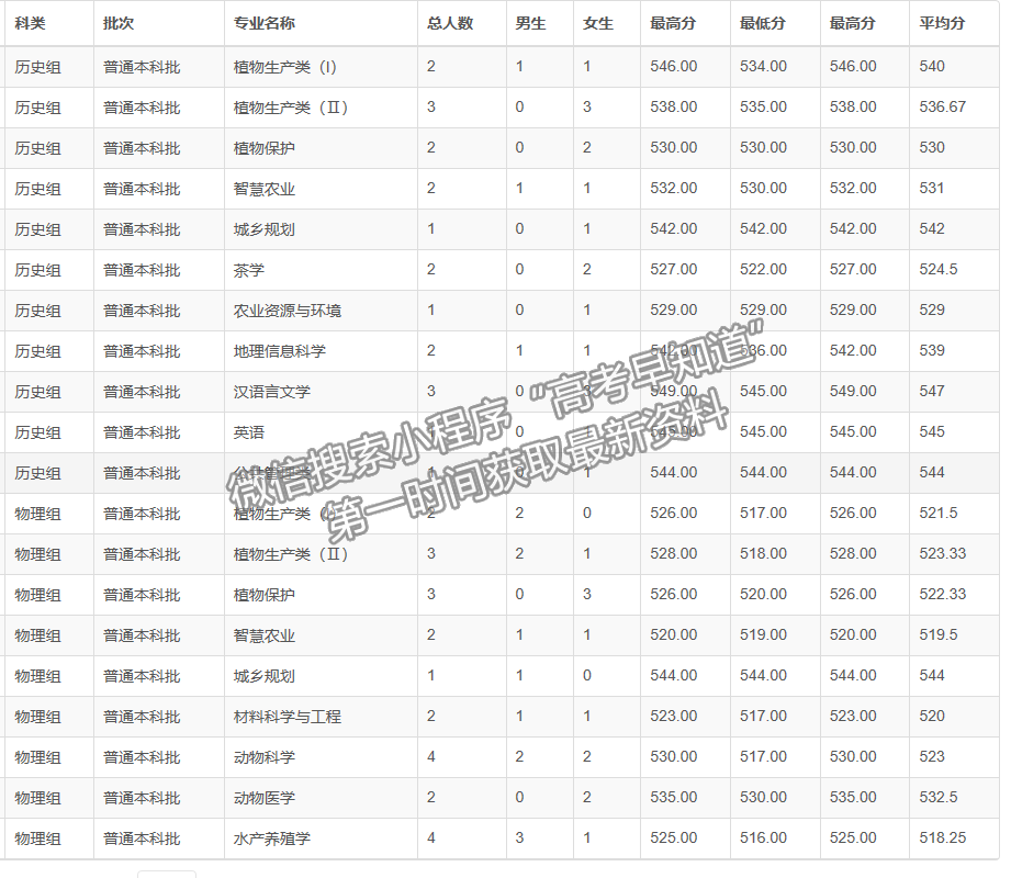 安徽農(nóng)業(yè)大學(xué)2021福建省專業(yè)錄取分