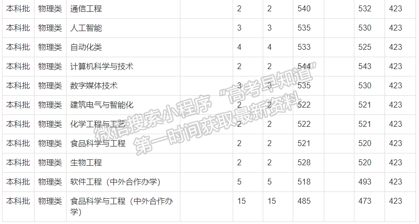 鄭州輕工業(yè)大學(xué)2021年福建普通本科批專業(yè)錄取分