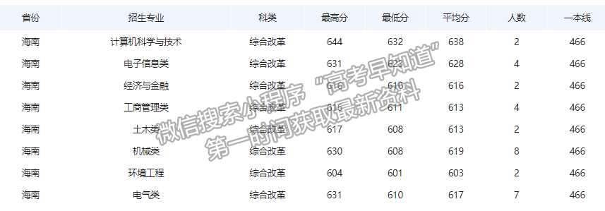 燕山大学2021年海南专业录取分数