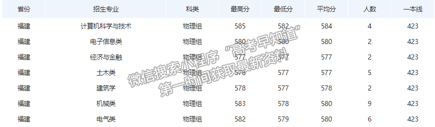 燕山大学2021年福建专业录取分数