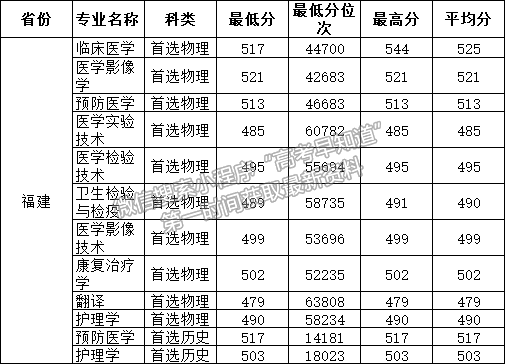 右江民族醫(yī)學(xué)院2021年福建省專業(yè)錄取分